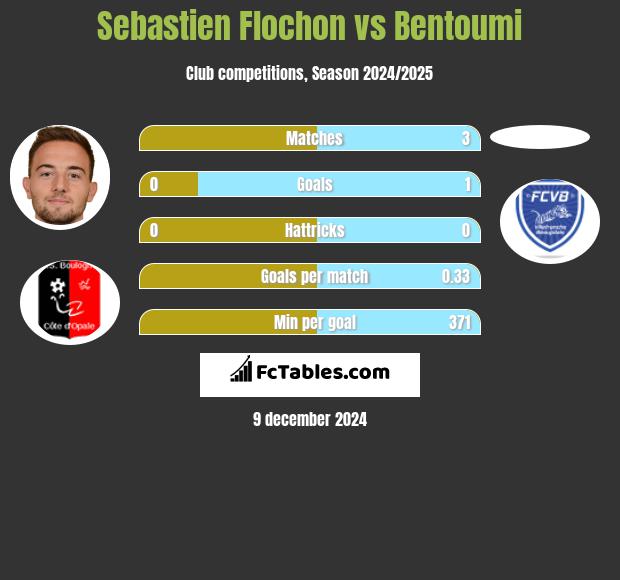 Sebastien Flochon vs Bentoumi h2h player stats