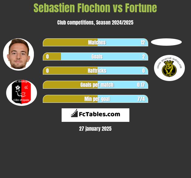 Sebastien Flochon vs Fortune h2h player stats