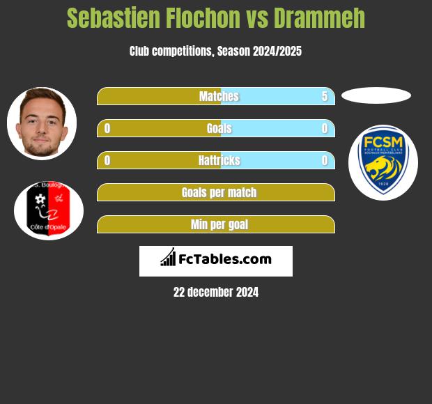 Sebastien Flochon vs Drammeh h2h player stats