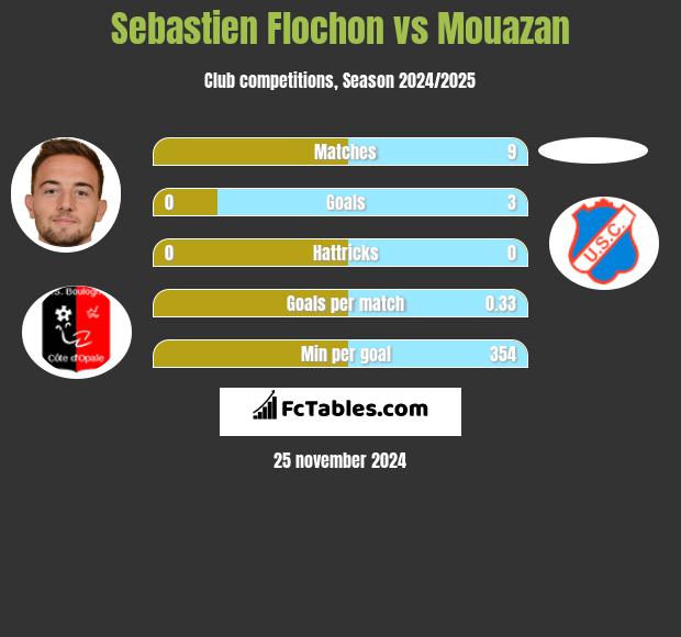 Sebastien Flochon vs Mouazan h2h player stats