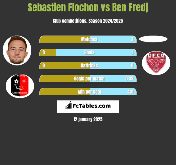 Sebastien Flochon vs Ben Fredj h2h player stats