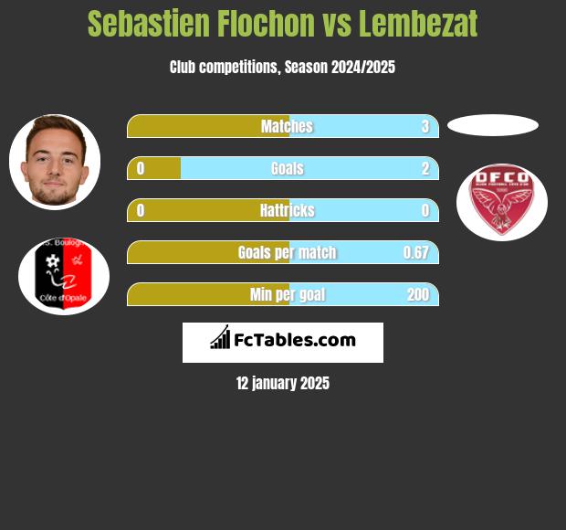 Sebastien Flochon vs Lembezat h2h player stats