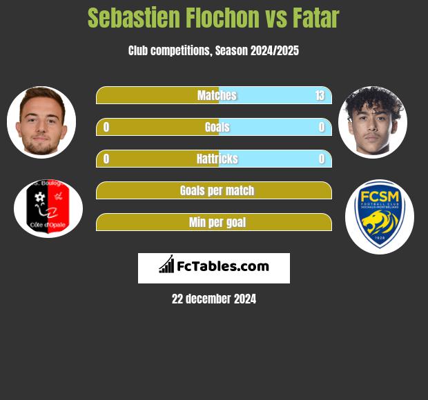 Sebastien Flochon vs Fatar h2h player stats