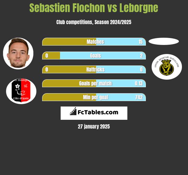 Sebastien Flochon vs Leborgne h2h player stats