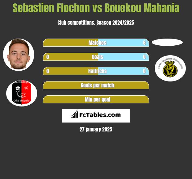 Sebastien Flochon vs Bouekou Mahania h2h player stats