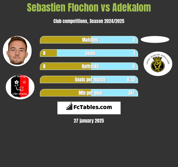 Sebastien Flochon vs Adekalom h2h player stats