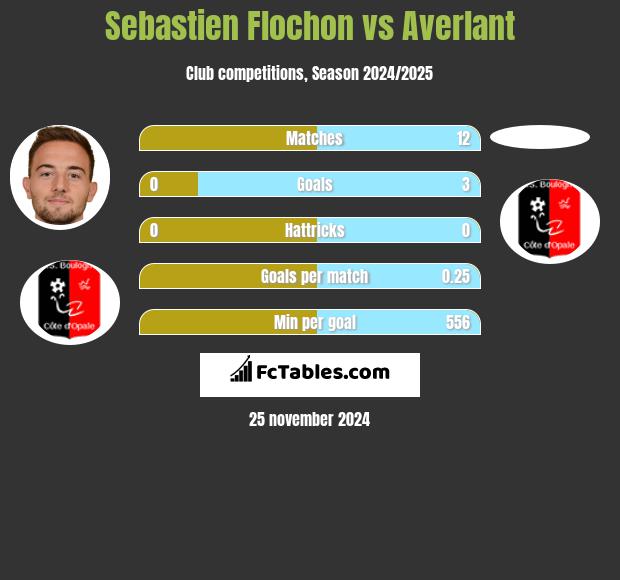 Sebastien Flochon vs Averlant h2h player stats