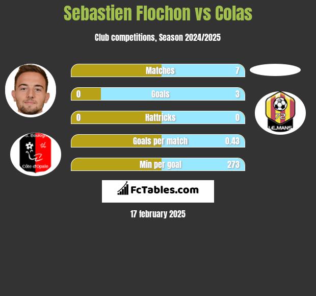 Sebastien Flochon vs Colas h2h player stats