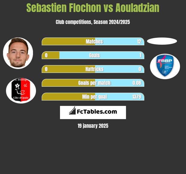 Sebastien Flochon vs Aouladzian h2h player stats