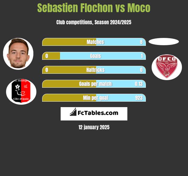 Sebastien Flochon vs Moco h2h player stats