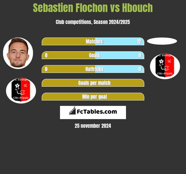 Sebastien Flochon vs Hbouch h2h player stats