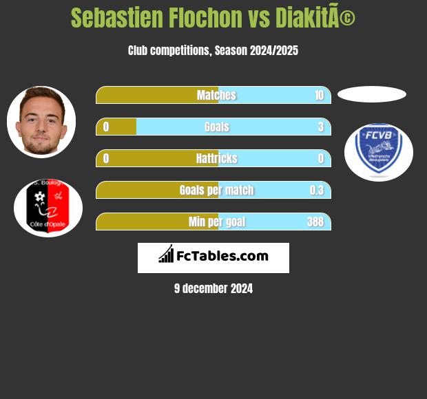 Sebastien Flochon vs DiakitÃ© h2h player stats