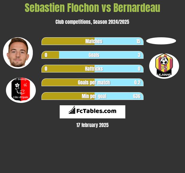 Sebastien Flochon vs Bernardeau h2h player stats