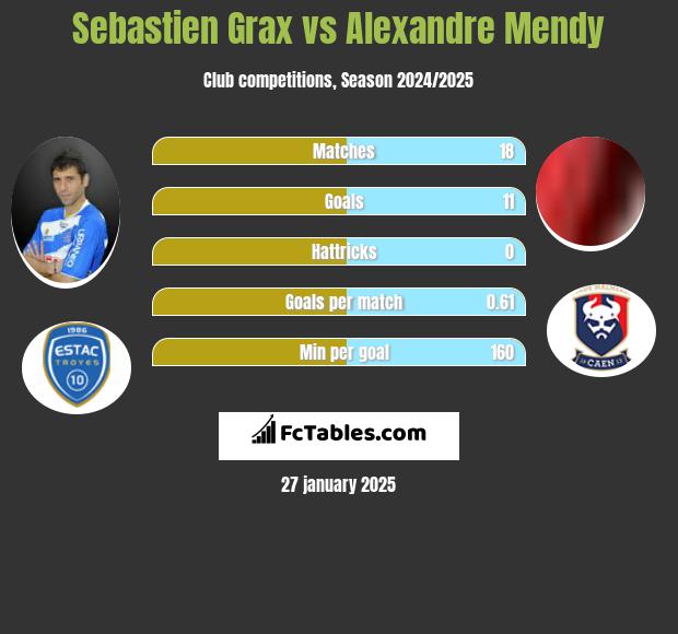 Sebastien Grax vs Alexandre Mendy h2h player stats