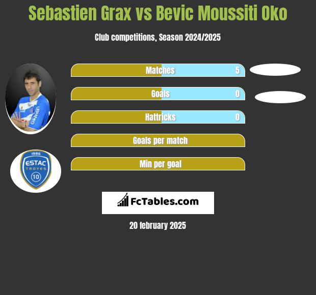 Sebastien Grax vs Bevic Moussiti Oko h2h player stats