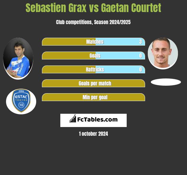 Sebastien Grax vs Gaetan Courtet h2h player stats