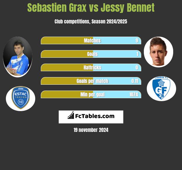 Sebastien Grax vs Jessy Bennet h2h player stats