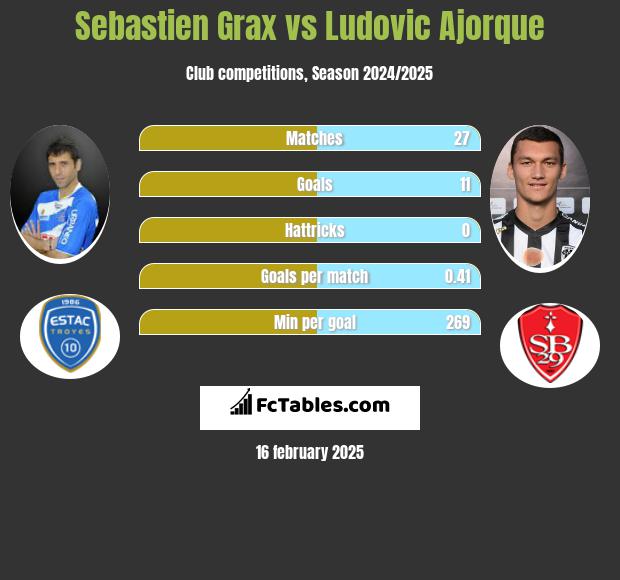 Sebastien Grax vs Ludovic Ajorque h2h player stats