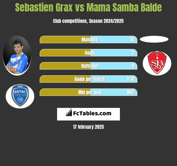 Sebastien Grax vs Mama Samba Balde h2h player stats