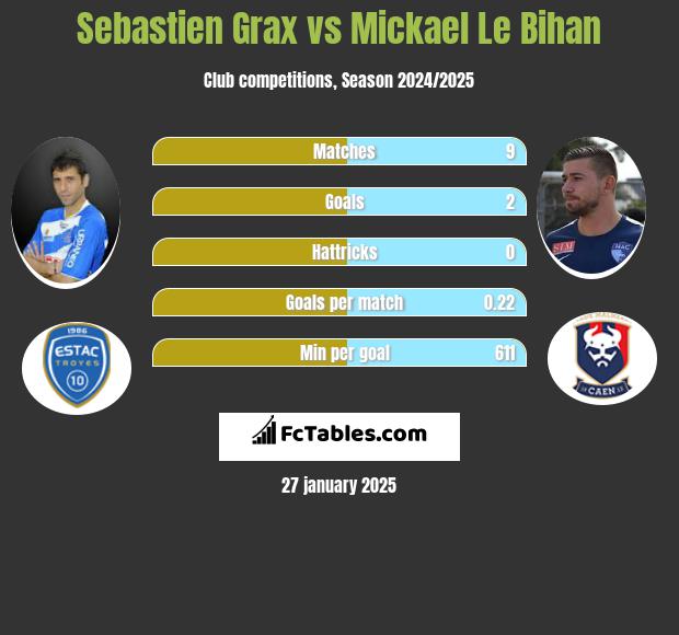 Sebastien Grax vs Mickael Le Bihan h2h player stats