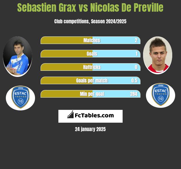 Sebastien Grax vs Nicolas De Preville h2h player stats