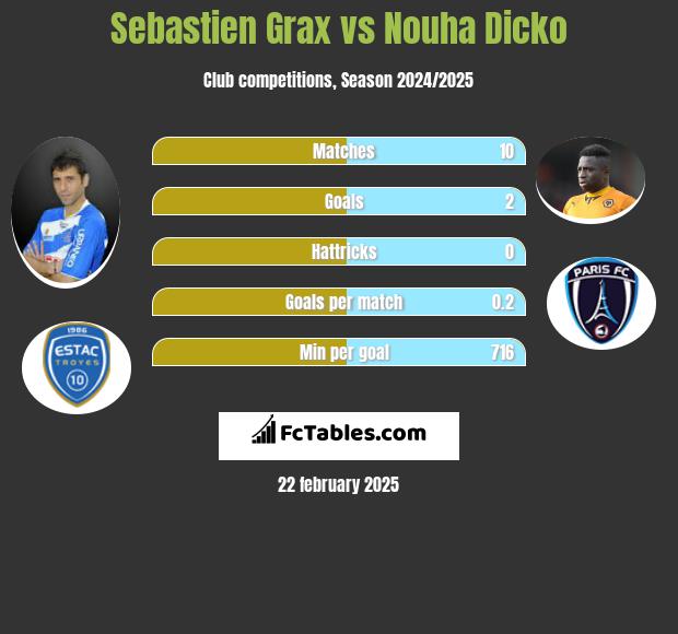 Sebastien Grax vs Nouha Dicko h2h player stats