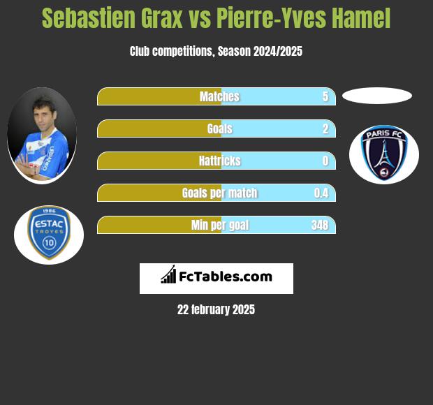 Sebastien Grax vs Pierre-Yves Hamel h2h player stats