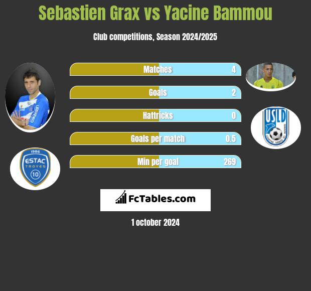 Sebastien Grax vs Yacine Bammou h2h player stats