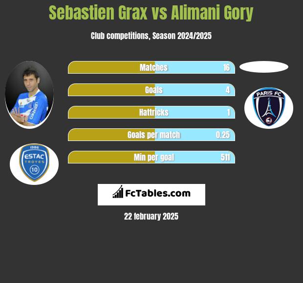 Sebastien Grax vs Alimani Gory h2h player stats