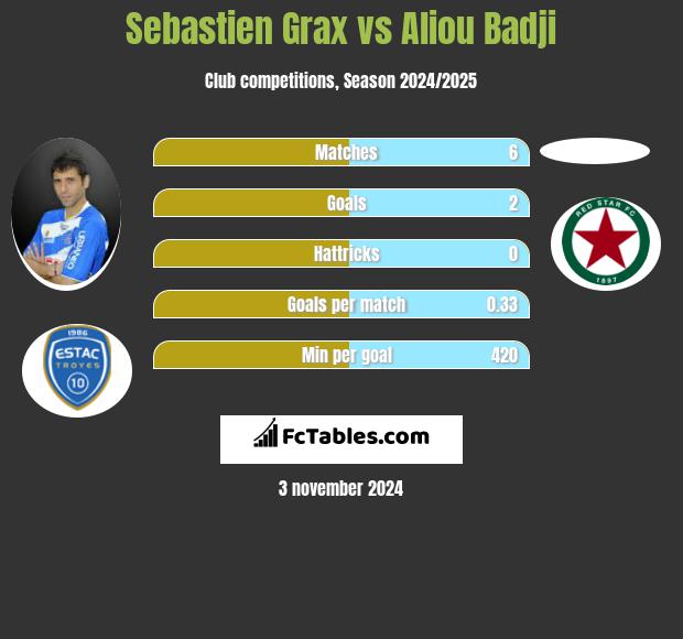 Sebastien Grax vs Aliou Badji h2h player stats