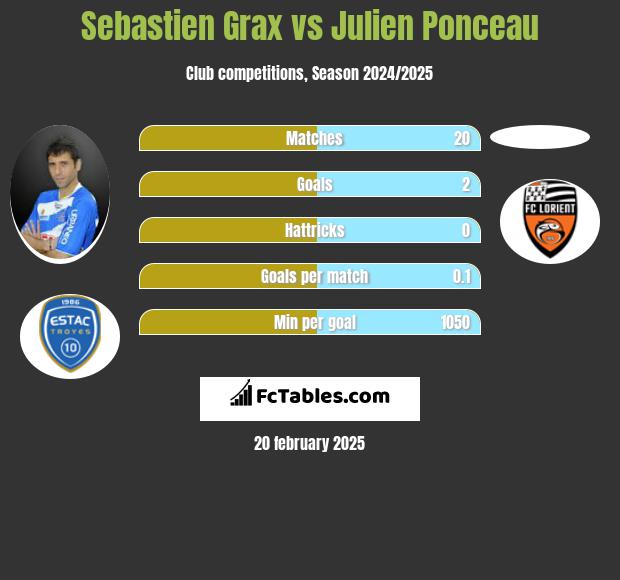 Sebastien Grax vs Julien Ponceau h2h player stats