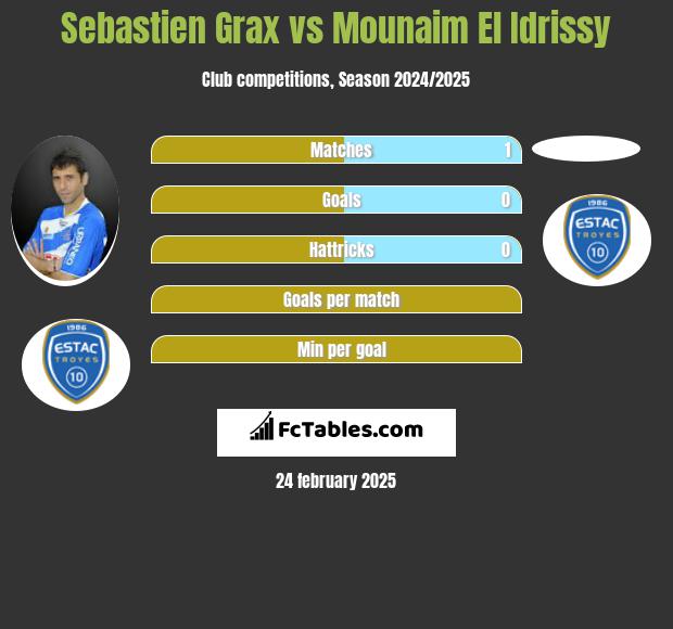 Sebastien Grax vs Mounaim El Idrissy h2h player stats