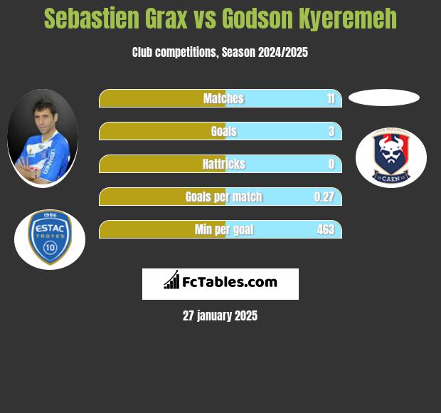 Sebastien Grax vs Godson Kyeremeh h2h player stats