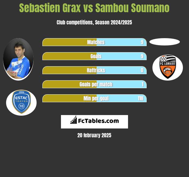 Sebastien Grax vs Sambou Soumano h2h player stats