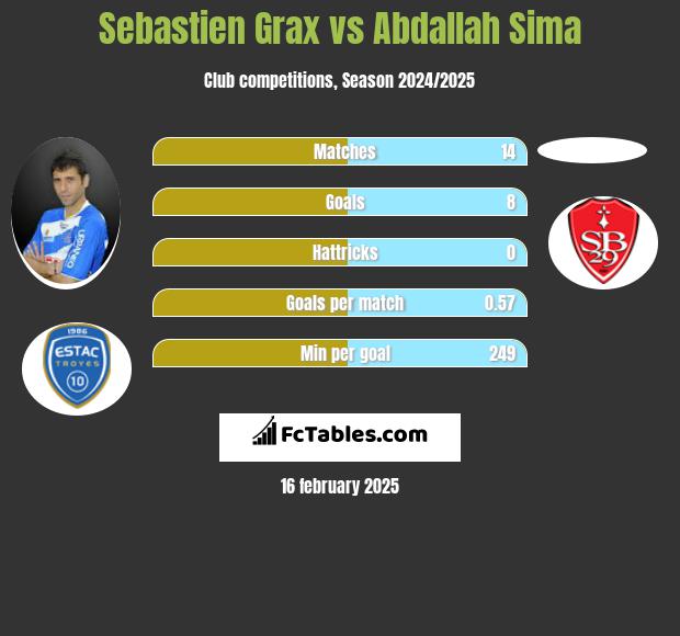 Sebastien Grax vs Abdallah Sima h2h player stats