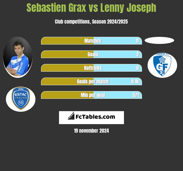 Sebastien Grax vs Lenny Joseph h2h player stats