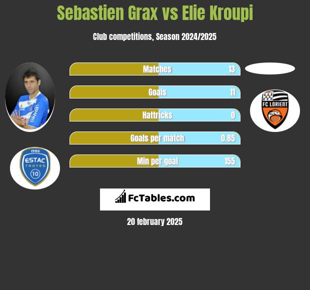 Sebastien Grax vs Elie Kroupi h2h player stats