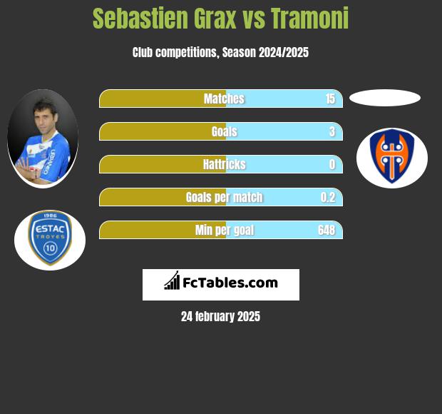 Sebastien Grax vs Tramoni h2h player stats