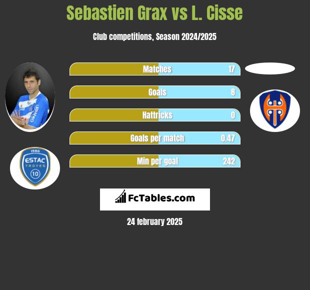 Sebastien Grax vs L. Cisse h2h player stats