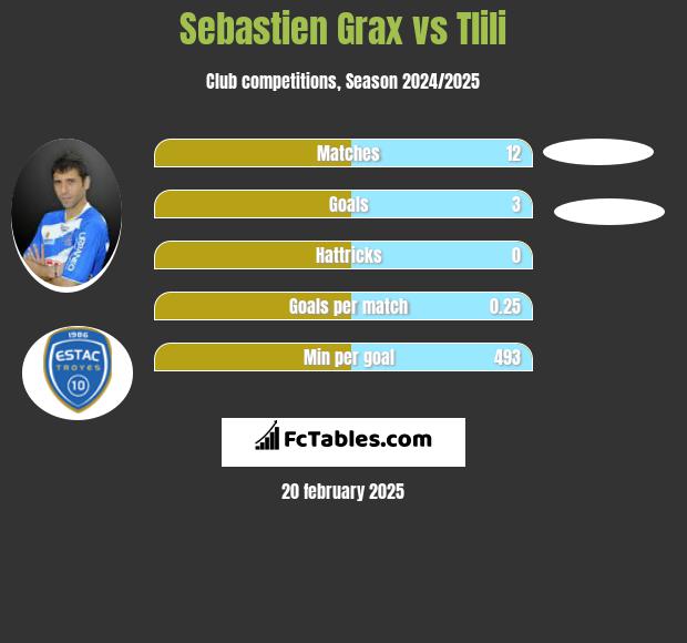 Sebastien Grax vs Tlili h2h player stats