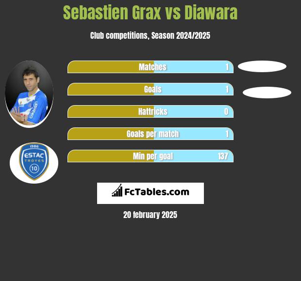 Sebastien Grax vs Diawara h2h player stats