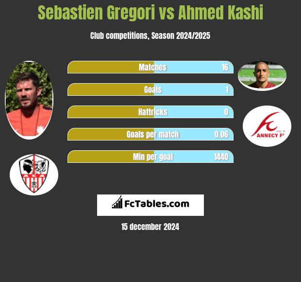 Sebastien Gregori vs Ahmed Kashi h2h player stats