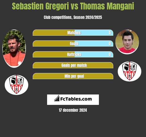 Sebastien Gregori vs Thomas Mangani h2h player stats