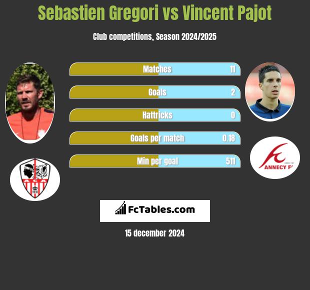 Sebastien Gregori vs Vincent Pajot h2h player stats