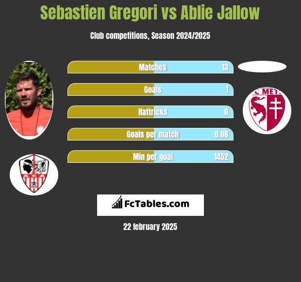 Sebastien Gregori vs Ablie Jallow h2h player stats