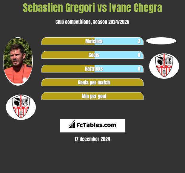 Sebastien Gregori vs Ivane Chegra h2h player stats