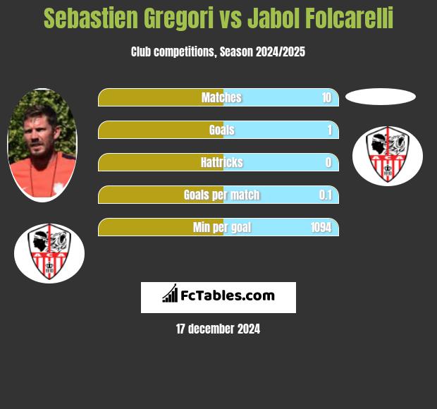 Sebastien Gregori vs Jabol Folcarelli h2h player stats