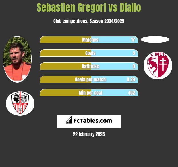 Sebastien Gregori vs Diallo h2h player stats