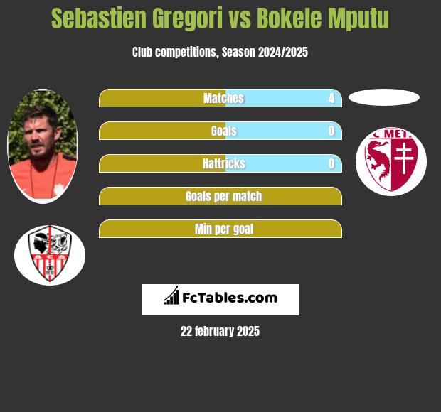 Sebastien Gregori vs Bokele Mputu h2h player stats