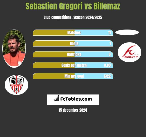 Sebastien Gregori vs Billemaz h2h player stats